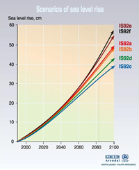 Distintos escenarios de incremento en el nivel del mar hacia el año 2100.